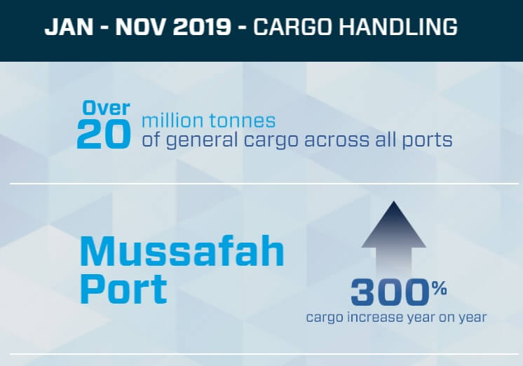 abu-dhabi-ports-set-to-close-a-record-breaking-2019
