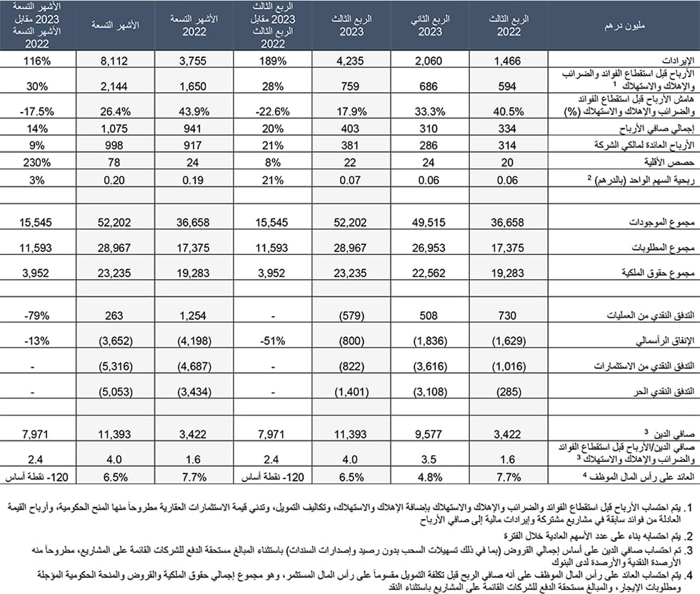 Consolidated Financial Results Q3 2023 AR