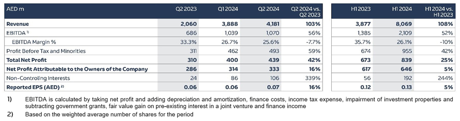 ADPG Consolidated Profit and Loss EN