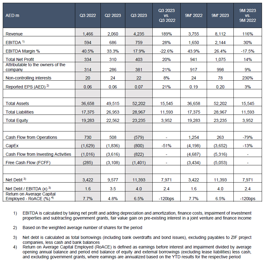 Consolidated Financial Results Q3 2023
