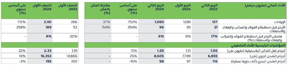 Logistics Cluster Quarterly Growth AR