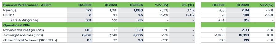 Logistics Cluster Quarterly Growth EN