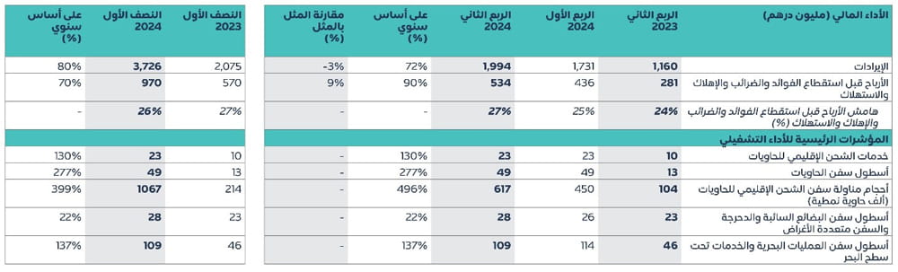 Maritime and Shipping Cluster Quarterly Financial Performance AR