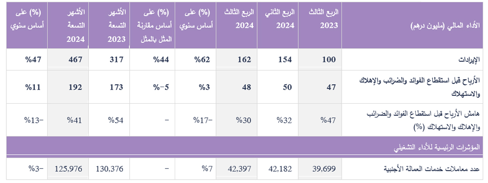 Digital Cluster Financial Operational Performance AR