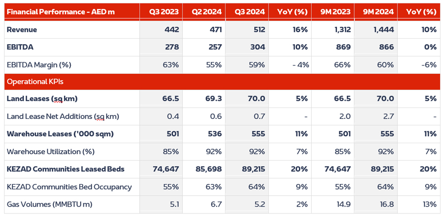 ECFZ Cluster Financial Operational Performance EN