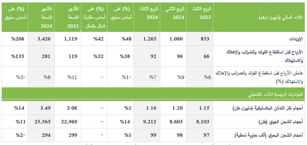 Logistics Cluster Financial Operational Performance AR