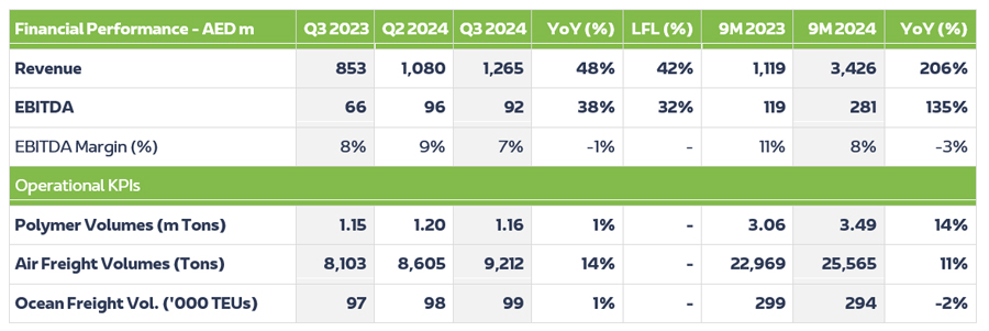 Logistics Cluster Financial Operational Performance EN