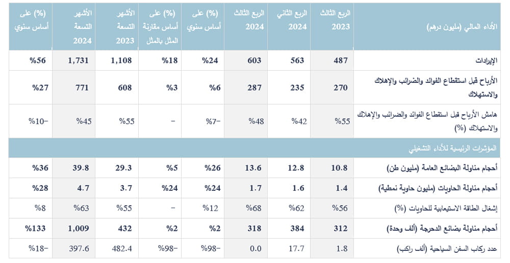 Ports Cluster Financial Operational Performance AR