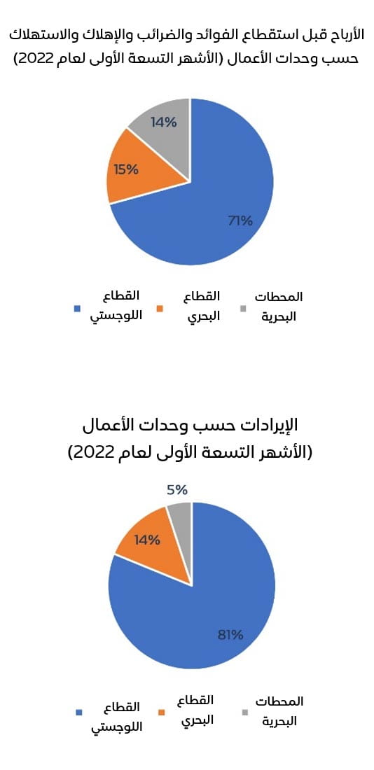 الإيرادات حسب وحدات الأعمال