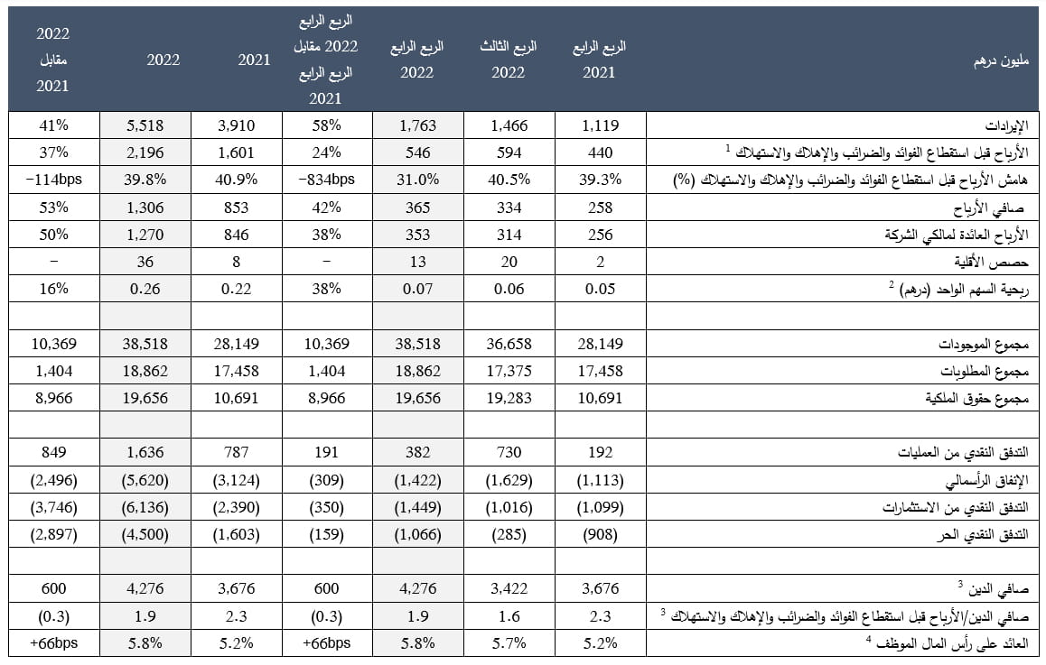 Summarised Consolidated Financial Results