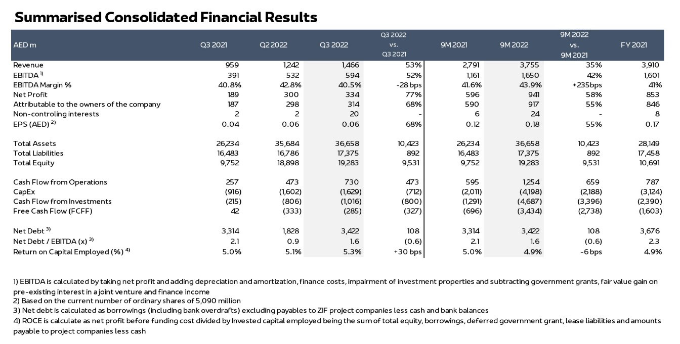 Summerised Consolidated Financial Results